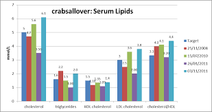 Sciencehealthylonglife By Crabsallover Crabsallover Lipid