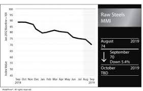 Raw Steels Mmi Sluggish August Demand Hits Index Steel