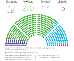 Millennials Cant Crack Congress