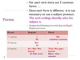 Introducing Verbs Sra Serrato Verbs In The Present Tense