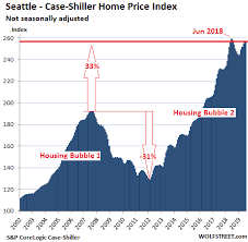 The Most Splendid Housing Bubbles In America Sep Update