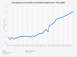 You will be 66 years old in 2026. United Kingdom Life Expectancy 1765 2020 Statista