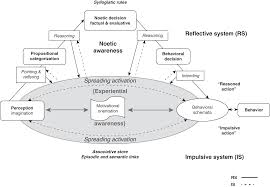 Changing Behavior Using The Reflective Impulsive Model Chapter 12 The Handbook Of Behavior Change