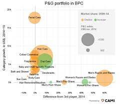 Check spelling or type a new query. Which Brands Could Procter Gamble Divest To Inject Growth Elsewhere Market Research Blog