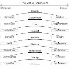 Bobby Umar On Instagram The Virtue Continuum Love This Leadership Infographic Aristotle Said That All Virtues Virtue Virtue Ethics Christian Virtues