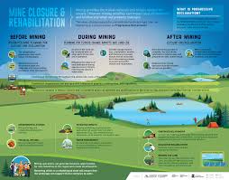Life Cycle Of A Mine From Planning To Rehabilitation The Following Content Is Sponsored By Natural Res Ocean Science Teaching Social Studies Rehabilitation
