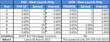 Dbs And Uob Start Home Loan Price War For New Condo Launches