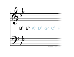 In western musical notation, a key signature is a set of sharp (♯), flat (♭), or rarely, natural (♮) symbols placed on the staff at the beginning of a section of music. Key Signatures With Flats