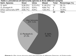 Figure 2 From Comparative Evaluation Of Stool Urine And