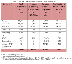 The proportion of tax revenue raised from direct and indirect taxes has important consequences for income distribution and economic growth. Malaysia Achieves Record Direct Tax Collection Of Rm137b In 2018 The Edge Markets