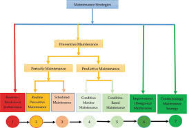 Sustainable Maintenance Practices And Skills For Competitive