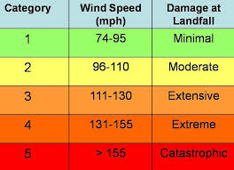 Saffir Simpson Hurricane Scale Hurricane Central Wiki Fandom