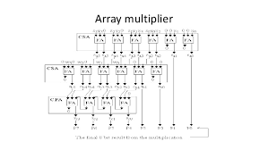 Wallace Tree Multiplier Pptx1