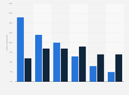 In november of that year, all of that work precipitated some exciting news: Presidential Election Far Right Voting Intentions By Diploma France 2021 Statista