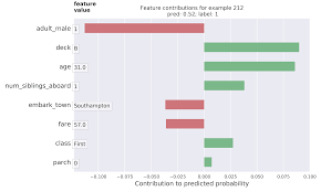 How To Train Boosted Trees Models In Tensorflow Data Science Machine Learning Tools Lattice Method