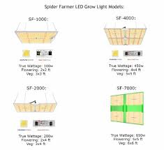 Now you know how to compute how much your grow lights will cost when it comes to electricity, you can now gauge if they are energy efficient grow lights. Spider Farmer Led Grow Lights How Do They Compare 2021
