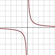 The limit does not exist. When Does A Limit Exist Brilliant Math Science Wiki