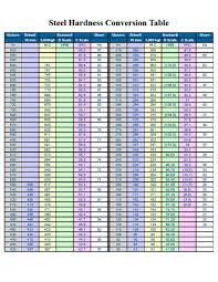Rockwell Hardness Chart For Metals Pdf Bedowntowndaytona Com