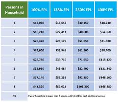 fpl chart 2018 federal poverty level 2018 see where you