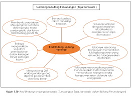 Berikut adalah nota ringkas spm tingkatan 4 bab 1. 1 3 Nota Ringkas Tamadun Mesopotamia Bahagian 2 Spmflix Com