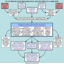 Pin By Mr White On Research Project The Renaissance