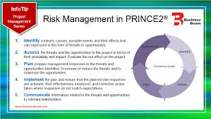 Prince2 Is Widely Recognized And Used In The Private Sector Both In The Uk And Internationally The Prince2 Metho Management Private Sector Project Management