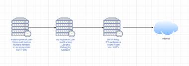 It just so happens that many businesses need help executing the process of relaying email. I Can T Get Efa Worked Between Backend Mail Server And Relay Efa Project Org