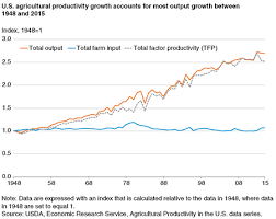 Usda Ers Agricultural Productivity Growth In The United