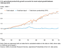 usda ers agricultural productivity growth in the united