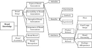 Keller S Brand Equity Model Brand Management Brand Strategy Branding