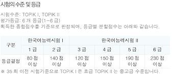 The test has three different levels: Grading Criteria For The New Topik Format In 2014 Soshi Love