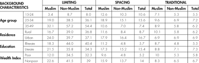 Check spelling or type a new query. Percentage Of Currently Married Muslim And Non Muslim Women Aged 15 49 Download Scientific Diagram