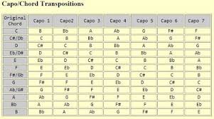 Capo Chords Transpose Chart Punctilious Chord Capo Transposition Chart Guitar Capo Capos Banjo Chords