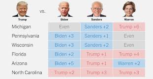 One Year From Election Trump Trails Biden But Leads Warren