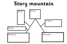 Story Maps Story Mountains And Story Flowcharts Explained