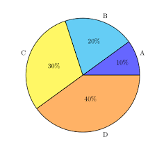 How To Make Disappear Some Weird Numbers In A Pie Chart With