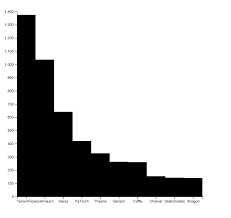 How To Make A Simple Bar Chart In D3