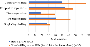 Remember, your vendor has already set their own minimum price in their head so even the most expert negotiator will have their limits of success. Gauging The Stakeholders Perspective Towards Ppp In Building Sectors And Housing Springerlink