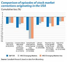 Tesla, microsoft and bitcoin are in focus. Us Stock Market Correction And Its Effect On Emerging Markets Is There A Missing Link Caixabank Research