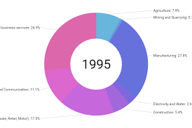 Animated Time Line Pie Chart Amcharts