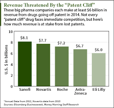 This Patent Cliff 2014 Chart Shows How Much Revenue Big