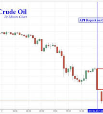 Crude Oil Falls On Api Report Of Largest Supply Gain In 3