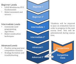 Robust implementation of all acme challenges. Lego Robotics Using Lego Mindstorms Ev3 Nullspace Malaysia