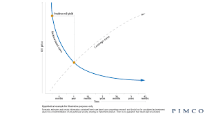 Backwardated Versus Contango Oil Price Curves Pimco