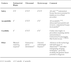 If you're at high risk or suspect you may have endometrial cancer, doctors can use several diagnostic tools to see if you have signs of the disease. Pdf Outpatient Diagnosis Of Endometrial Cancer In Women With First Episode Of Postmenopausal Bleeding A West Midlands Health Technology Collaboration Report Semantic Scholar