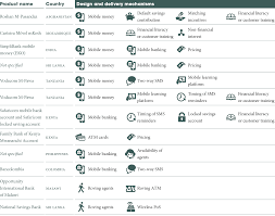 digital savings what do we know about the impact on clients