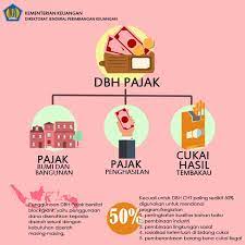 Direktorat Jenderal Perimbangan Keuangan Dana Bagi Hasil Dbh Pajak
