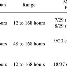 time at which the bilirubin level reached a plateau in