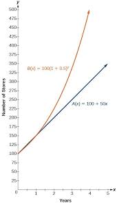 Exponential Functions Precalculus I