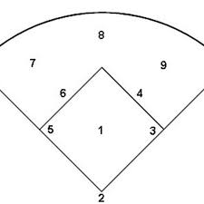 How To Keep Score For A Softball Baseball Game Baseball